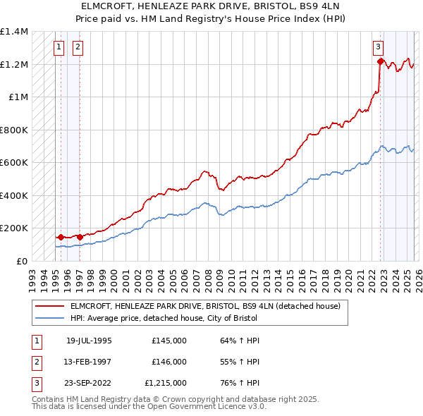 ELMCROFT, HENLEAZE PARK DRIVE, BRISTOL, BS9 4LN: Price paid vs HM Land Registry's House Price Index