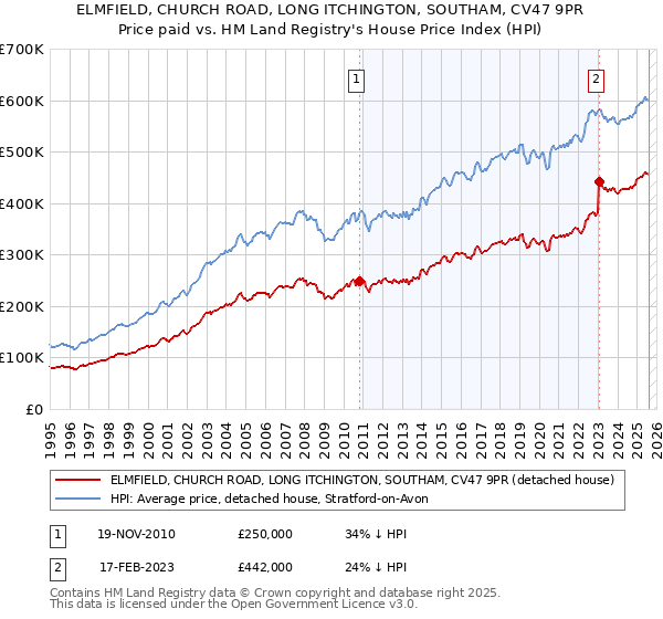 ELMFIELD, CHURCH ROAD, LONG ITCHINGTON, SOUTHAM, CV47 9PR: Price paid vs HM Land Registry's House Price Index