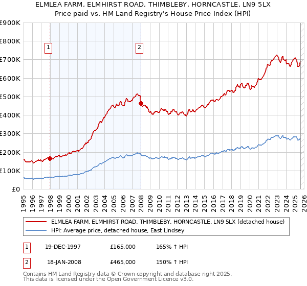 ELMLEA FARM, ELMHIRST ROAD, THIMBLEBY, HORNCASTLE, LN9 5LX: Price paid vs HM Land Registry's House Price Index
