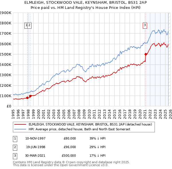 ELMLEIGH, STOCKWOOD VALE, KEYNSHAM, BRISTOL, BS31 2AP: Price paid vs HM Land Registry's House Price Index