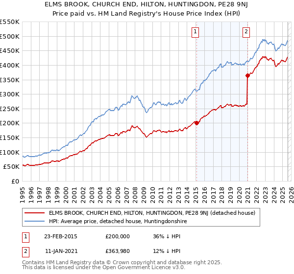 ELMS BROOK, CHURCH END, HILTON, HUNTINGDON, PE28 9NJ: Price paid vs HM Land Registry's House Price Index
