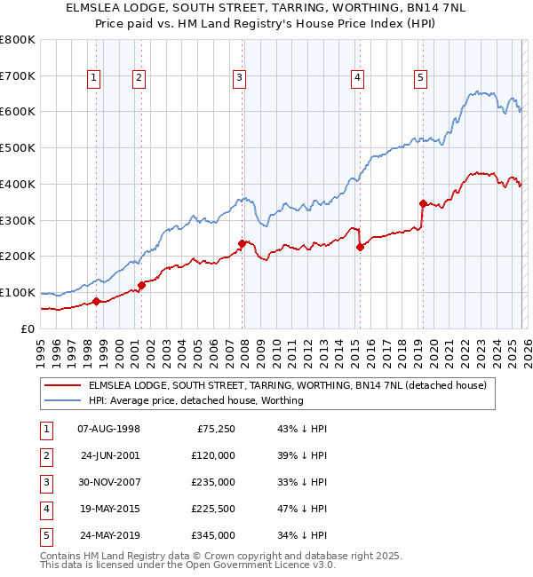 ELMSLEA LODGE, SOUTH STREET, TARRING, WORTHING, BN14 7NL: Price paid vs HM Land Registry's House Price Index