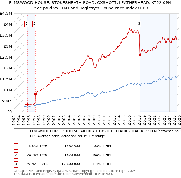 ELMSWOOD HOUSE, STOKESHEATH ROAD, OXSHOTT, LEATHERHEAD, KT22 0PN: Price paid vs HM Land Registry's House Price Index