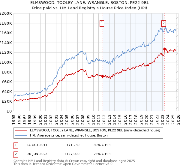 ELMSWOOD, TOOLEY LANE, WRANGLE, BOSTON, PE22 9BL: Price paid vs HM Land Registry's House Price Index