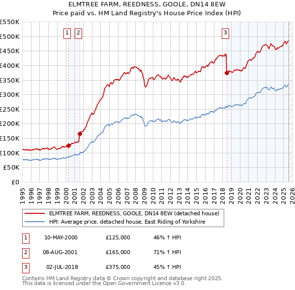 ELMTREE FARM, REEDNESS, GOOLE, DN14 8EW: Price paid vs HM Land Registry's House Price Index