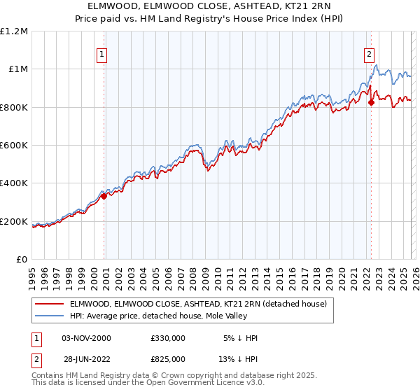 ELMWOOD, ELMWOOD CLOSE, ASHTEAD, KT21 2RN: Price paid vs HM Land Registry's House Price Index