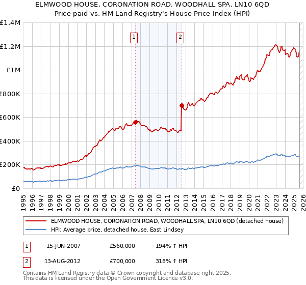 ELMWOOD HOUSE, CORONATION ROAD, WOODHALL SPA, LN10 6QD: Price paid vs HM Land Registry's House Price Index