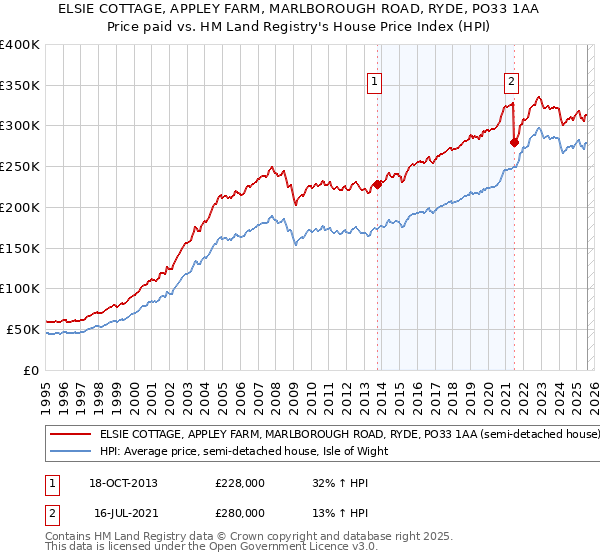 ELSIE COTTAGE, APPLEY FARM, MARLBOROUGH ROAD, RYDE, PO33 1AA: Price paid vs HM Land Registry's House Price Index