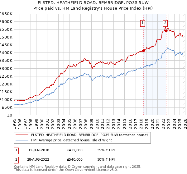 ELSTED, HEATHFIELD ROAD, BEMBRIDGE, PO35 5UW: Price paid vs HM Land Registry's House Price Index