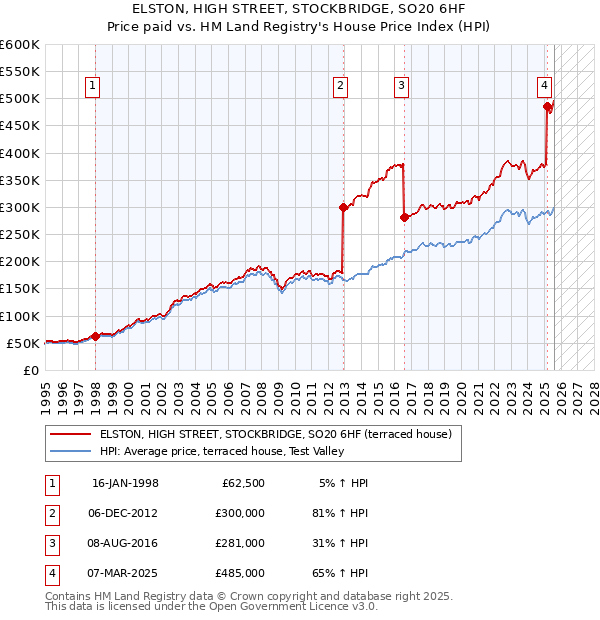 ELSTON, HIGH STREET, STOCKBRIDGE, SO20 6HF: Price paid vs HM Land Registry's House Price Index