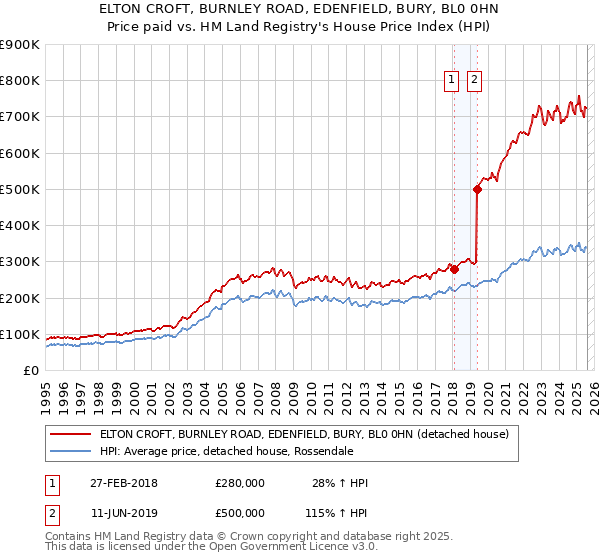 ELTON CROFT, BURNLEY ROAD, EDENFIELD, BURY, BL0 0HN: Price paid vs HM Land Registry's House Price Index