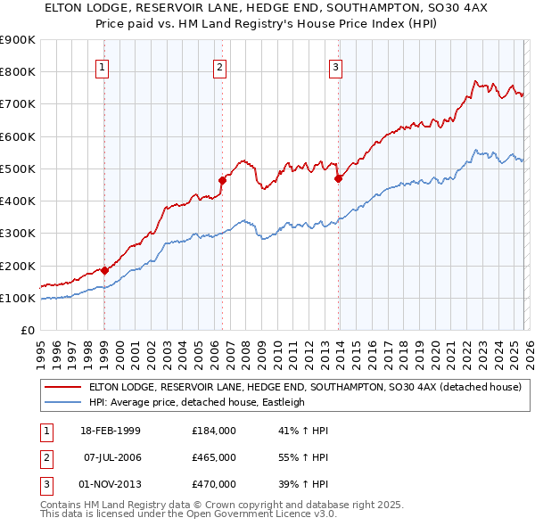 ELTON LODGE, RESERVOIR LANE, HEDGE END, SOUTHAMPTON, SO30 4AX: Price paid vs HM Land Registry's House Price Index