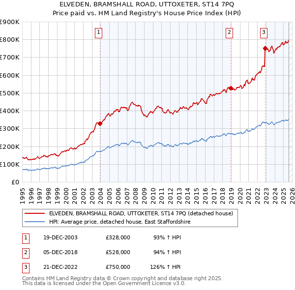 ELVEDEN, BRAMSHALL ROAD, UTTOXETER, ST14 7PQ: Price paid vs HM Land Registry's House Price Index