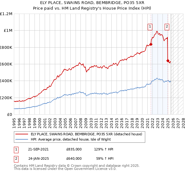 ELY PLACE, SWAINS ROAD, BEMBRIDGE, PO35 5XR: Price paid vs HM Land Registry's House Price Index
