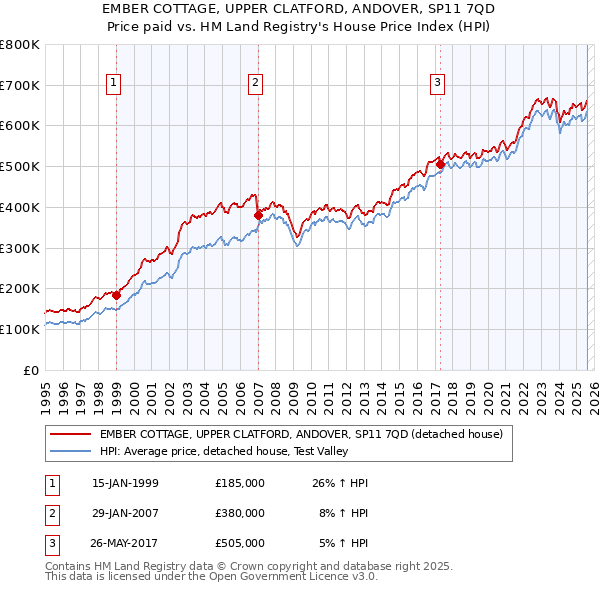 EMBER COTTAGE, UPPER CLATFORD, ANDOVER, SP11 7QD: Price paid vs HM Land Registry's House Price Index