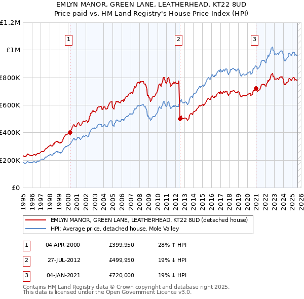 EMLYN MANOR, GREEN LANE, LEATHERHEAD, KT22 8UD: Price paid vs HM Land Registry's House Price Index