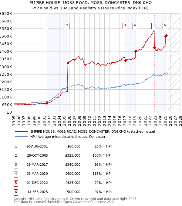 EMPIRE HOUSE, MOSS ROAD, MOSS, DONCASTER, DN6 0HQ: Price paid vs HM Land Registry's House Price Index