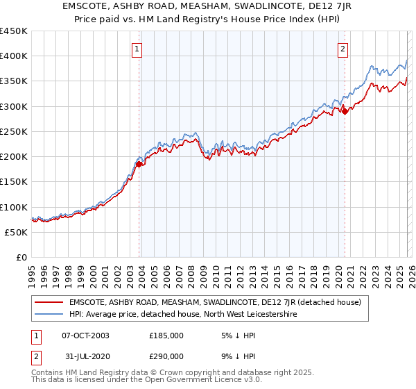 EMSCOTE, ASHBY ROAD, MEASHAM, SWADLINCOTE, DE12 7JR: Price paid vs HM Land Registry's House Price Index