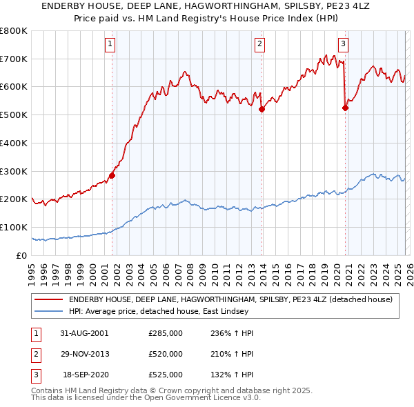 ENDERBY HOUSE, DEEP LANE, HAGWORTHINGHAM, SPILSBY, PE23 4LZ: Price paid vs HM Land Registry's House Price Index