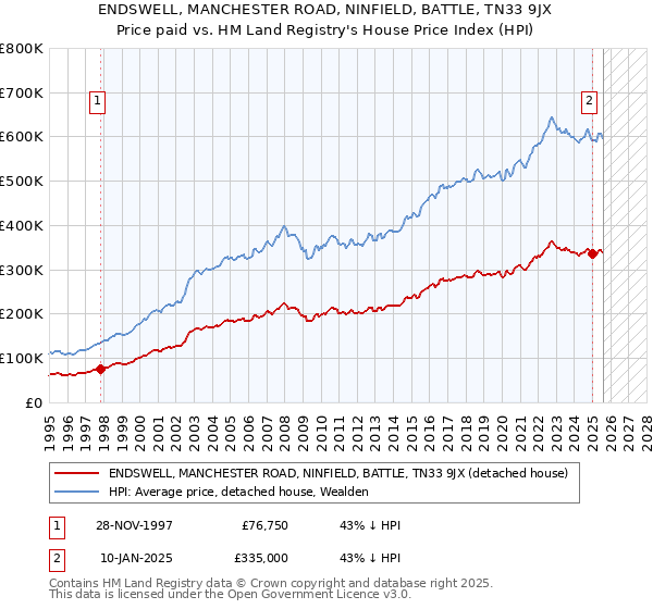 ENDSWELL, MANCHESTER ROAD, NINFIELD, BATTLE, TN33 9JX: Price paid vs HM Land Registry's House Price Index