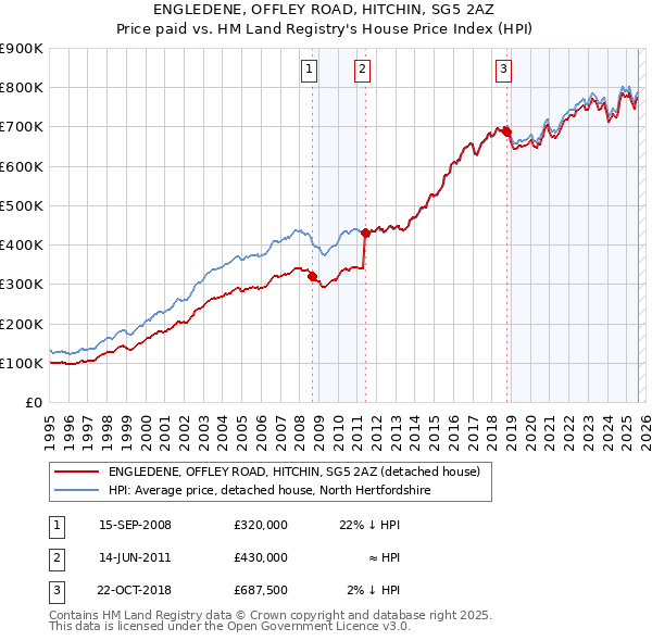 ENGLEDENE, OFFLEY ROAD, HITCHIN, SG5 2AZ: Price paid vs HM Land Registry's House Price Index