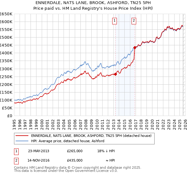 ENNERDALE, NATS LANE, BROOK, ASHFORD, TN25 5PH: Price paid vs HM Land Registry's House Price Index