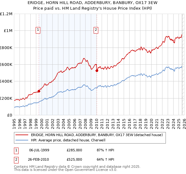 ERIDGE, HORN HILL ROAD, ADDERBURY, BANBURY, OX17 3EW: Price paid vs HM Land Registry's House Price Index