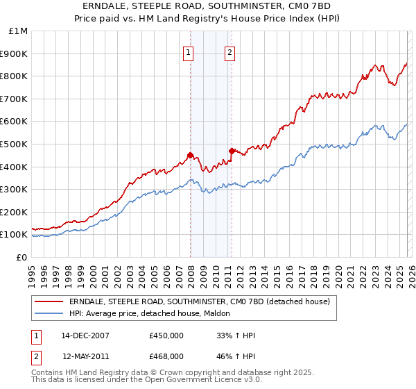 ERNDALE, STEEPLE ROAD, SOUTHMINSTER, CM0 7BD: Price paid vs HM Land Registry's House Price Index