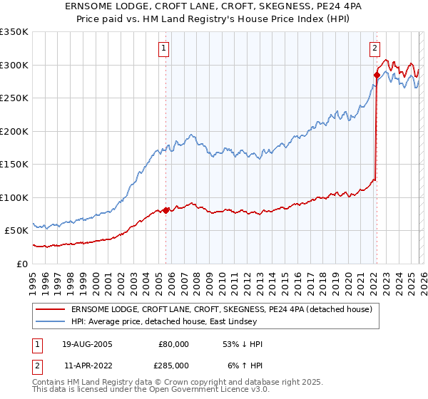 ERNSOME LODGE, CROFT LANE, CROFT, SKEGNESS, PE24 4PA: Price paid vs HM Land Registry's House Price Index