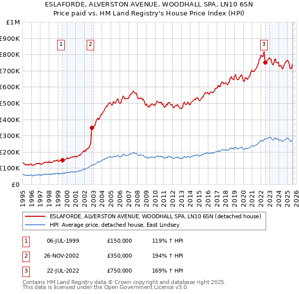 ESLAFORDE, ALVERSTON AVENUE, WOODHALL SPA, LN10 6SN: Price paid vs HM Land Registry's House Price Index