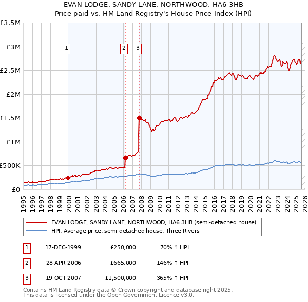 EVAN LODGE, SANDY LANE, NORTHWOOD, HA6 3HB: Price paid vs HM Land Registry's House Price Index