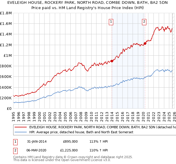 EVELEIGH HOUSE, ROCKERY PARK, NORTH ROAD, COMBE DOWN, BATH, BA2 5DN: Price paid vs HM Land Registry's House Price Index