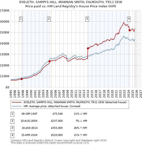 EVELETH, SAMPYS HILL, MAWNAN SMITH, FALMOUTH, TR11 5EW: Price paid vs HM Land Registry's House Price Index