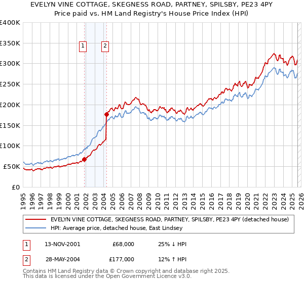 EVELYN VINE COTTAGE, SKEGNESS ROAD, PARTNEY, SPILSBY, PE23 4PY: Price paid vs HM Land Registry's House Price Index