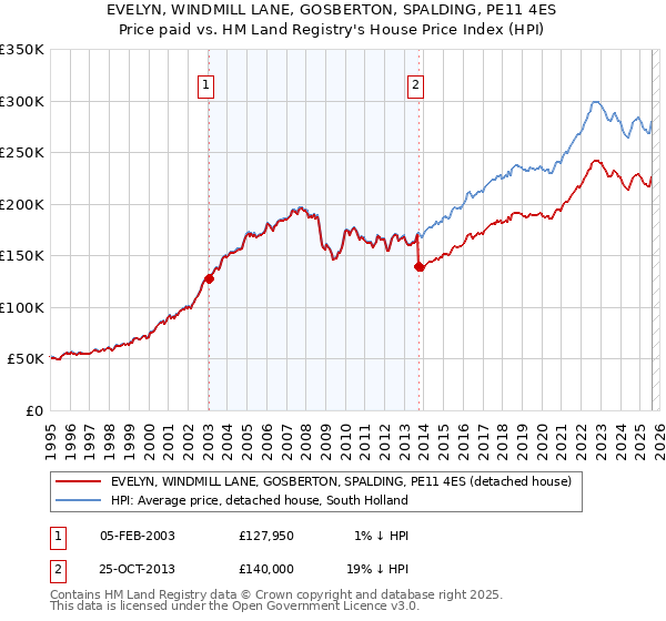 EVELYN, WINDMILL LANE, GOSBERTON, SPALDING, PE11 4ES: Price paid vs HM Land Registry's House Price Index