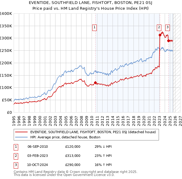 EVENTIDE, SOUTHFIELD LANE, FISHTOFT, BOSTON, PE21 0SJ: Price paid vs HM Land Registry's House Price Index
