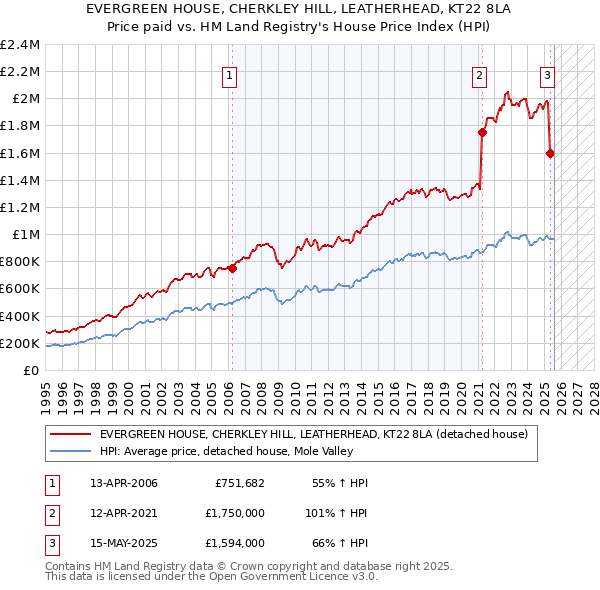 EVERGREEN HOUSE, CHERKLEY HILL, LEATHERHEAD, KT22 8LA: Price paid vs HM Land Registry's House Price Index