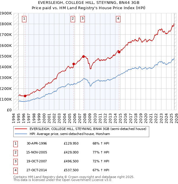 EVERSLEIGH, COLLEGE HILL, STEYNING, BN44 3GB: Price paid vs HM Land Registry's House Price Index