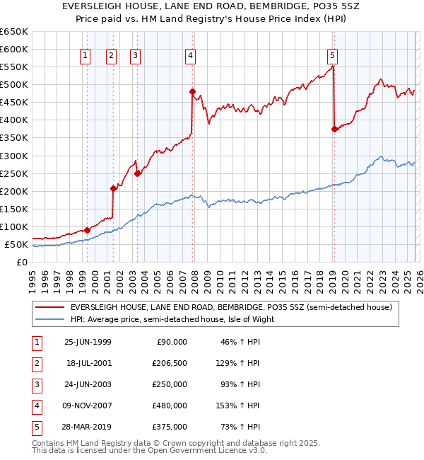 EVERSLEIGH HOUSE, LANE END ROAD, BEMBRIDGE, PO35 5SZ: Price paid vs HM Land Registry's House Price Index