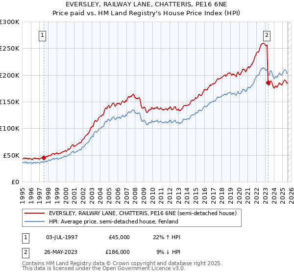 EVERSLEY, RAILWAY LANE, CHATTERIS, PE16 6NE: Price paid vs HM Land Registry's House Price Index