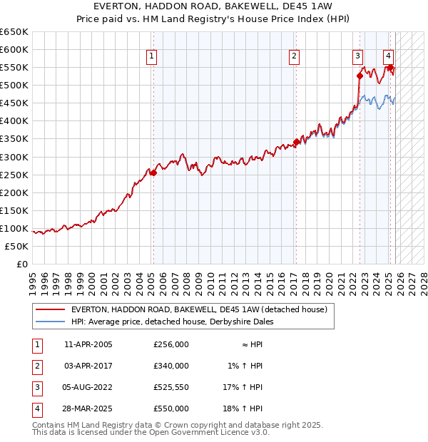 EVERTON, HADDON ROAD, BAKEWELL, DE45 1AW: Price paid vs HM Land Registry's House Price Index