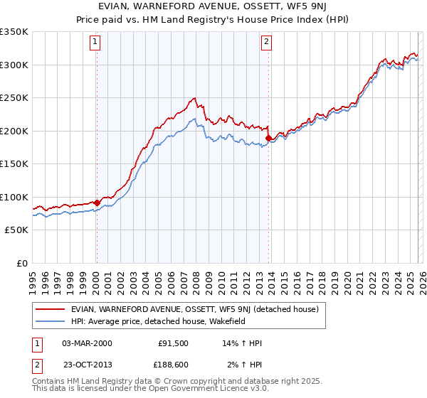 EVIAN, WARNEFORD AVENUE, OSSETT, WF5 9NJ: Price paid vs HM Land Registry's House Price Index