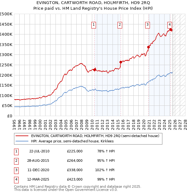 EVINGTON, CARTWORTH ROAD, HOLMFIRTH, HD9 2RQ: Price paid vs HM Land Registry's House Price Index