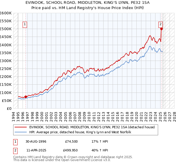 EVINOOK, SCHOOL ROAD, MIDDLETON, KING'S LYNN, PE32 1SA: Price paid vs HM Land Registry's House Price Index