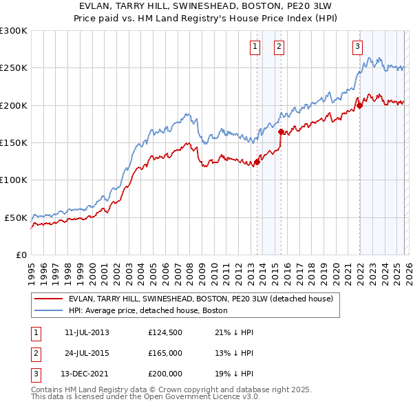 EVLAN, TARRY HILL, SWINESHEAD, BOSTON, PE20 3LW: Price paid vs HM Land Registry's House Price Index
