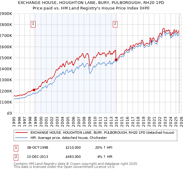 EXCHANGE HOUSE, HOUGHTON LANE, BURY, PULBOROUGH, RH20 1PD: Price paid vs HM Land Registry's House Price Index