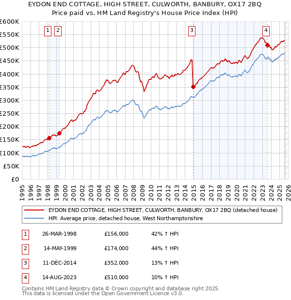 EYDON END COTTAGE, HIGH STREET, CULWORTH, BANBURY, OX17 2BQ: Price paid vs HM Land Registry's House Price Index