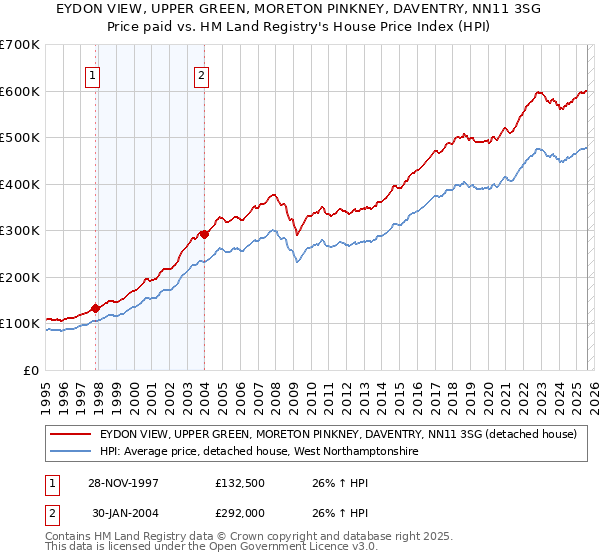 EYDON VIEW, UPPER GREEN, MORETON PINKNEY, DAVENTRY, NN11 3SG: Price paid vs HM Land Registry's House Price Index