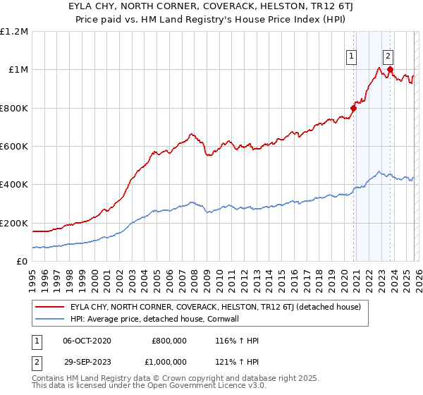 EYLA CHY, NORTH CORNER, COVERACK, HELSTON, TR12 6TJ: Price paid vs HM Land Registry's House Price Index