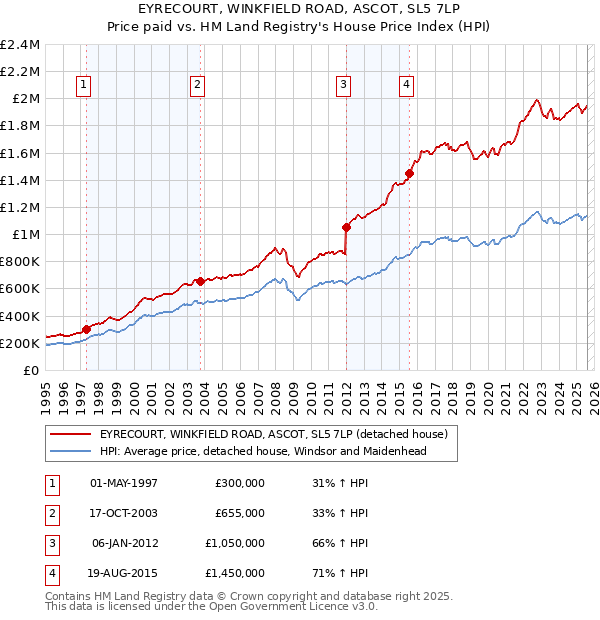 EYRECOURT, WINKFIELD ROAD, ASCOT, SL5 7LP: Price paid vs HM Land Registry's House Price Index